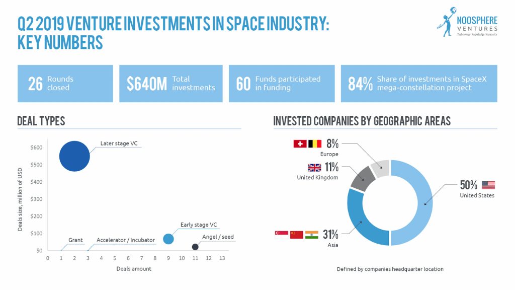 Q2 2019 Edition Of Venture Investments In Space Industry | Noosphere ...